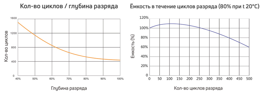Характеристики разряда тяговой аккумуляторный батареи Характеристики разряда тяговой аккумуляторный батареи