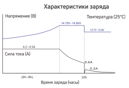 Параметры зарядки 12V тяговой батареи Параметры зарядки 12V тяговой батареи